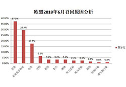 2018年6月全球消費品召回信息統計