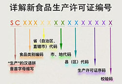 10月1日起食品生產改為全面執行“SC”編碼