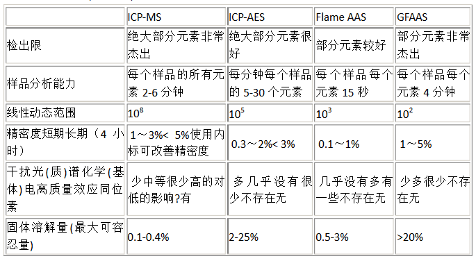 ICP-MS、ICP-AES 及AAS的比較
