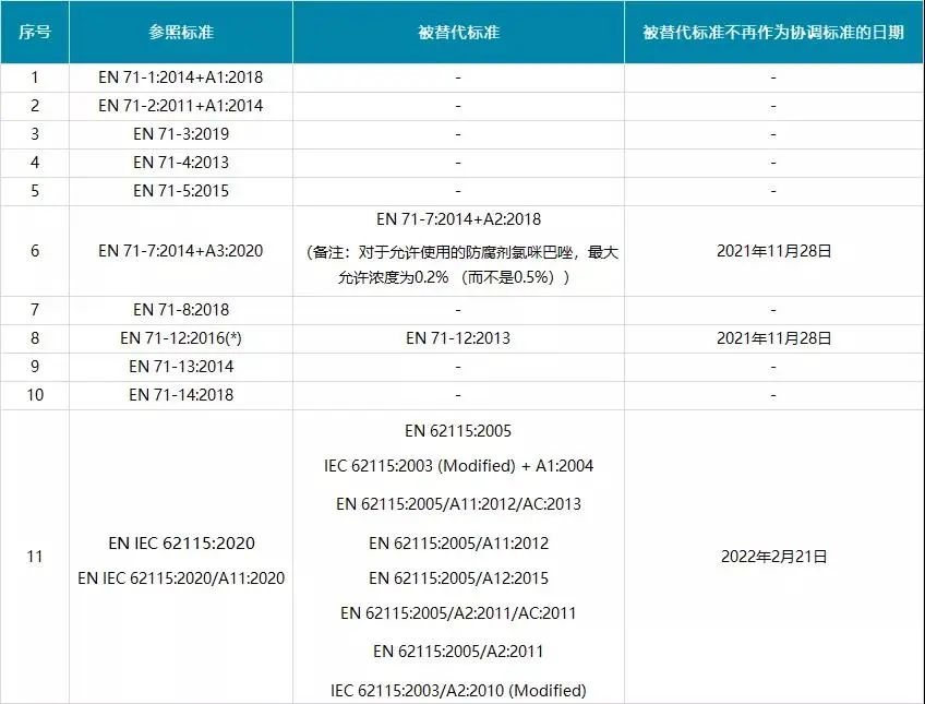 法規資訊|歐盟玩具安全指令2009/48/EC修訂協調標準