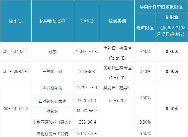 歐盟修訂CLP法規降低某些硼化合物的濃度限值