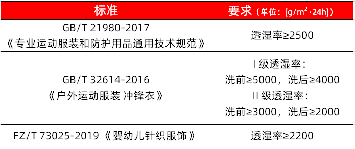 “透氣”和“透濕”傻傻分不清?