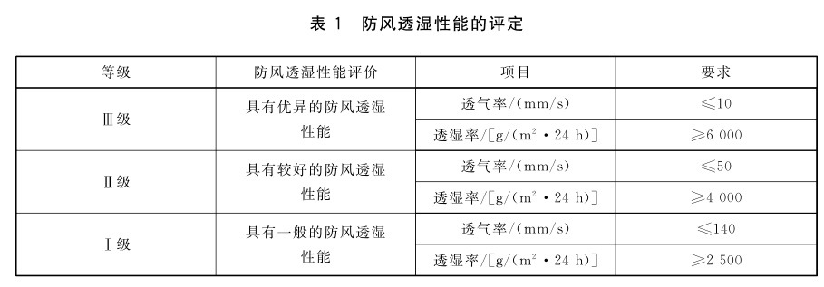 “透氣”和“透濕”傻傻分不清?