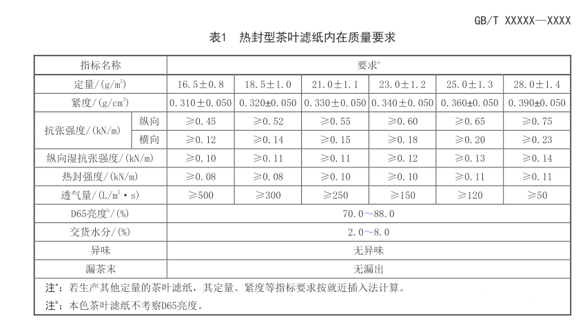 兩項標準即將合并,茶葉濾紙檢測以后要看這些