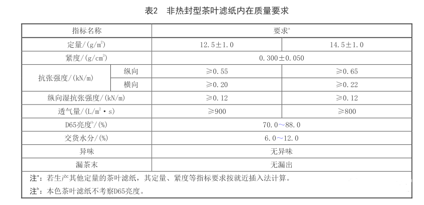 兩項標準即將合并,茶葉濾紙檢測以后要看這些